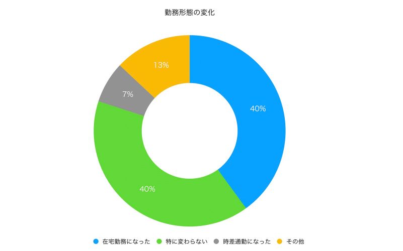 新型コロナウイルス感染拡大による働き方の変化の実情と対策 Claris の調査報告 前編 変化の実情