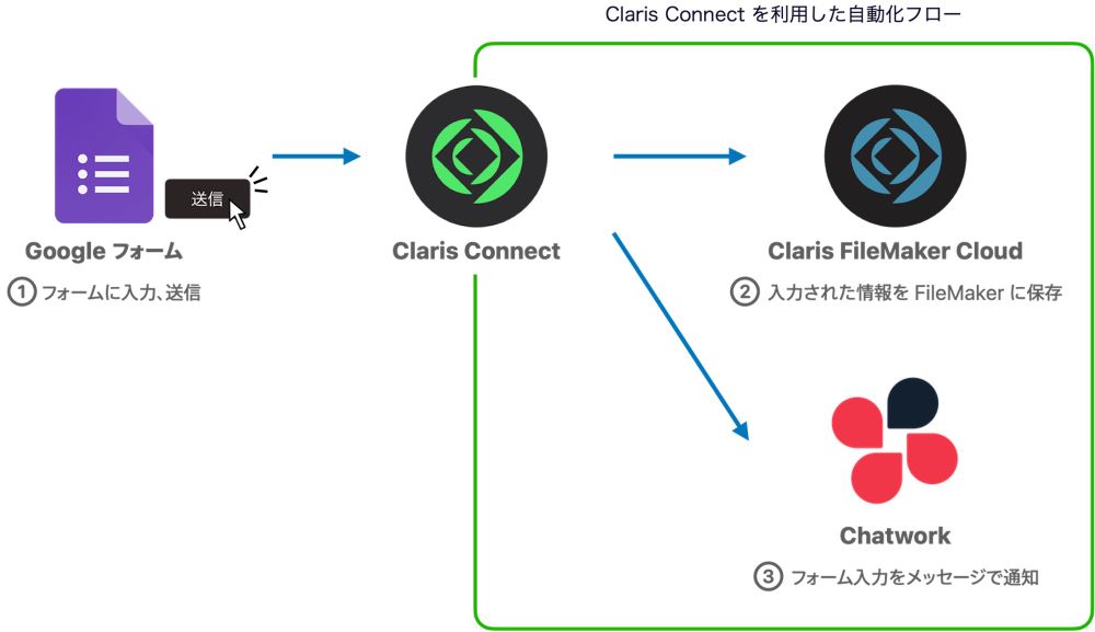 Claris Connect を使用して Google フォームのデータを Claris Filemaker に保存する