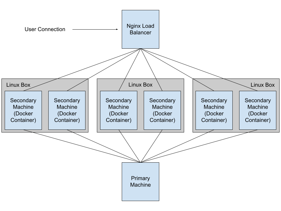 scaling-up-filemaker-server-with-load-balancing-and-docker-containers-on-linux